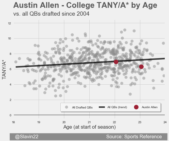Allen3All