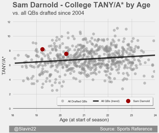DarnoldAll
