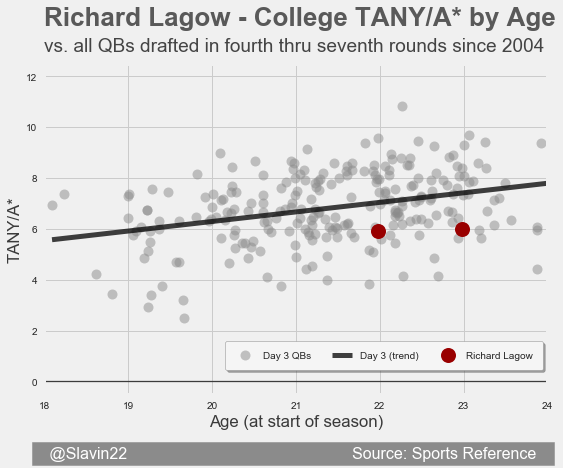 LagowDay3