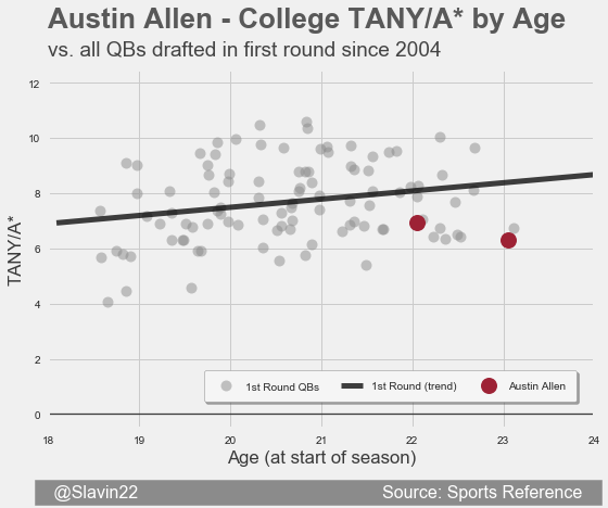 Allen3First