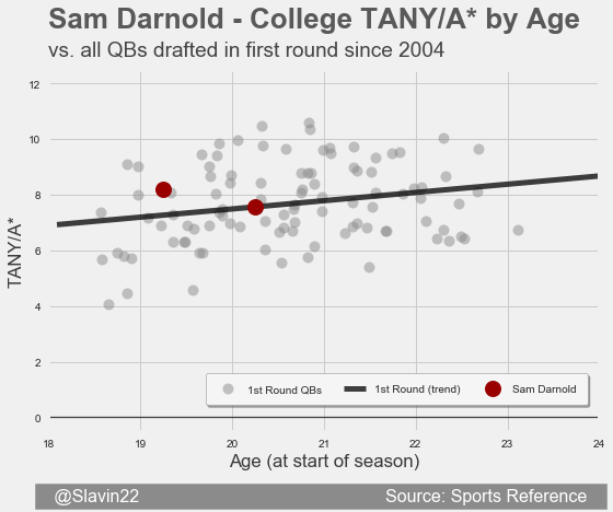 DarnoldFirst
