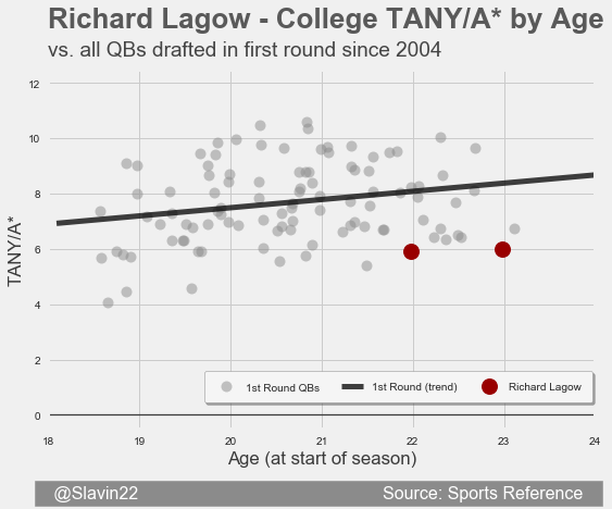 LagowFirst