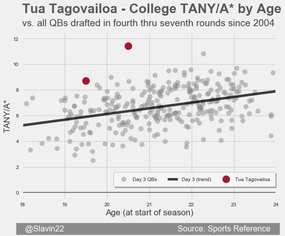 TagovailoaDay3