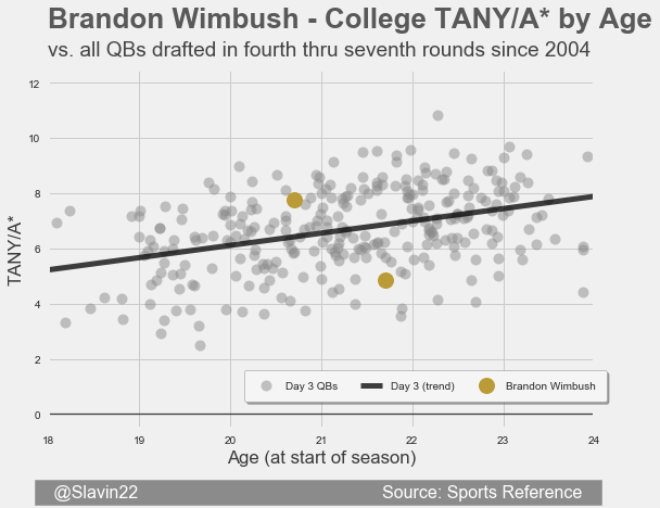 WimbushDay3